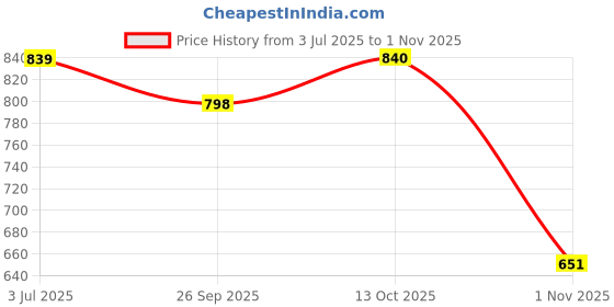 flipkart.com roadster Women Flared High Rise Black Jeans roadster Price History Graph from 3 Jul 2025 to 1 Nov 2025