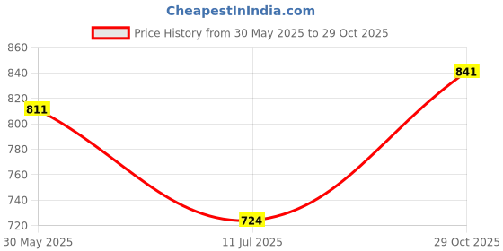 flipkart.com roadster Women Flared High Rise Blue Jeans roadster Price History Graph from 30 May 2025 to 29 Oct 2025