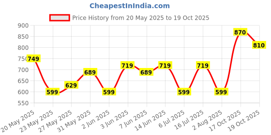 flipkart.com roadster Women Flared High Rise Blue Jeans roadster Price History Graph from 20 May 2025 to 19 Oct 2025