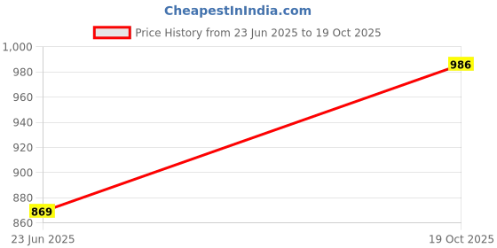 flipkart.com roadster Women Flared High Rise Blue Jeans roadster Price History Graph from 23 Jun 2025 to 19 Oct 2025