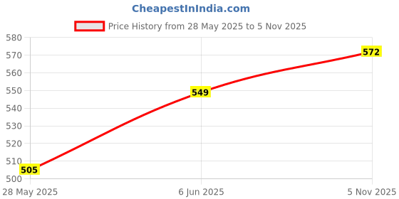 flipkart.com roadster Women Flared High Rise Light Green Jeans roadster Price History Graph from 28 May 2025 to 5 Nov 2025
