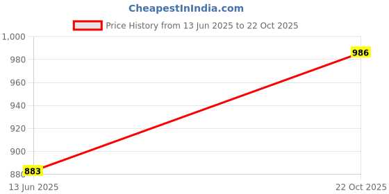flipkart.com roadster Women Flared High Rise Red Jeans roadster Price History Graph from 13 Jun 2025 to 22 Oct 2025