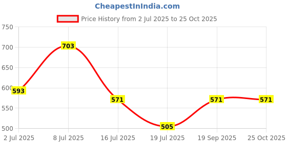 flipkart.com roadster Women Flared High Rise White Jeans roadster Price History Graph from 2 Jul 2025 to 25 Oct 2025