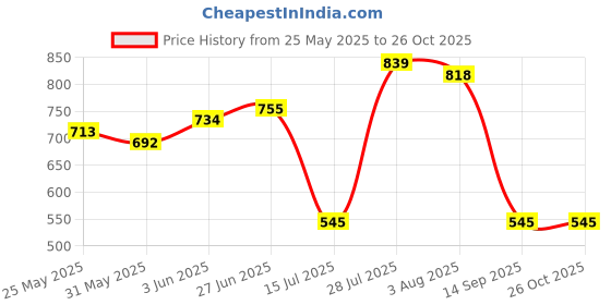 flipkart.com roadster Women Flared Mid Rise Black Jeans roadster Price History Graph from 25 May 2025 to 25 Oct 2025