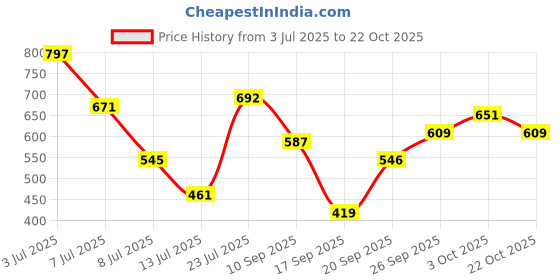 flipkart.com roadster Women Flared Mid Rise Black Jeans roadster Price History Graph from 3 Jul 2025 to 22 Oct 2025