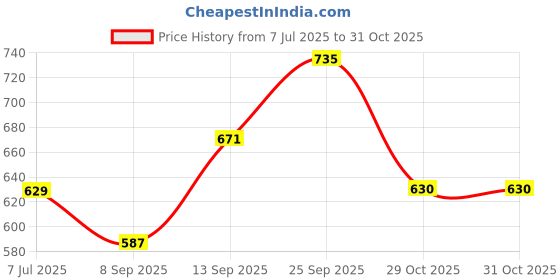 flipkart.com roadster Women Flared Mid Rise Black Jeans roadster Price History Graph from 7 Jul 2025 to 31 Oct 2025