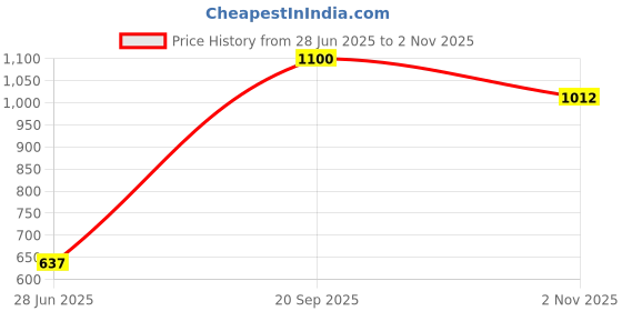 flipkart.com roadster Women Flared Mid Rise Blue Jeans roadster Price History Graph from 28 Jun 2025 to 2 Nov 2025