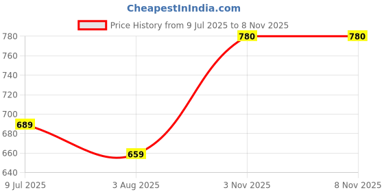 flipkart.com roadster Women Flared Mid Rise Blue Jeans roadster Price History Graph from 9 Jul 2025 to 3 Nov 2025