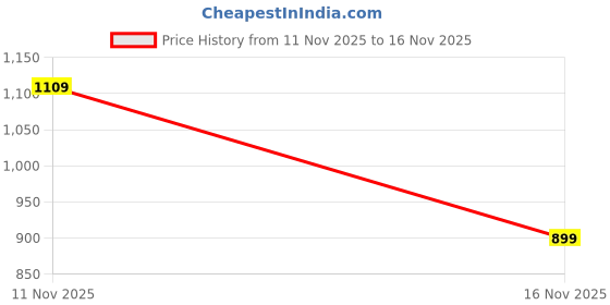 flipkart.com roadster Women Flared Mid Rise Blue Jeans roadster Price History Graph from 11 Nov 2025 to 16 Nov 2025