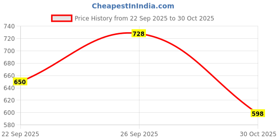 flipkart.com roadster Women Flared Mid Rise Dark Blue Jeans roadster Price History Graph from 22 Sep 2025 to 30 Oct 2025