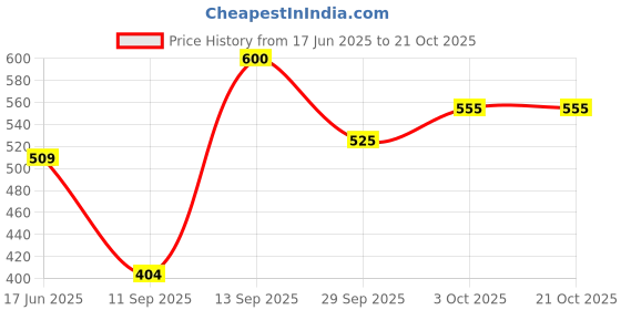 flipkart.com roadster Women Full Sleeve Color Block Hooded Sweatshirt roadster Price History Graph from 17 Jun 2025 to 21 Oct 2025