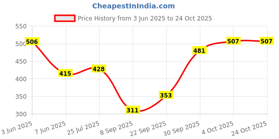 flipkart.com roadster Women Full Sleeve Color Block Hooded Sweatshirt roadster Price History Graph from 3 Jun 2025 to 24 Oct 2025