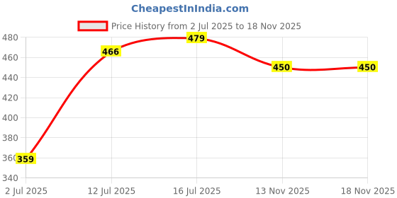 flipkart.com roadster Women Full Sleeve Color Block Hooded Sweatshirt roadster Price History Graph from 2 Jul 2025 to 17 Nov 2025