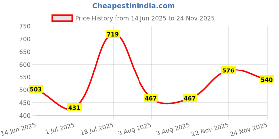 flipkart.com roadster Women Full Sleeve Color Block Sweatshirt roadster Price History Graph from 14 Jun 2025 to 24 Nov 2025