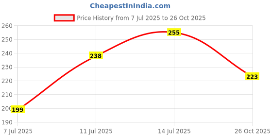 flipkart.com roadster Women Full Sleeve Self Design Sweatshirt roadster Price History Graph from 7 Jul 2025 to 26 Oct 2025