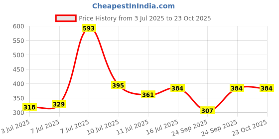 flipkart.com roadster Women Full Sleeve Solid Hooded Sweatshirt roadster Price History Graph from 3 Jul 2025 to 23 Oct 2025