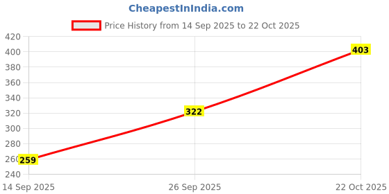 flipkart.com roadster Women Full Sleeve Solid Hooded Sweatshirt roadster Price History Graph from 14 Sep 2025 to 22 Oct 2025