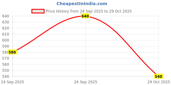 flipkart.com roadster Women Full Sleeve Solid Hooded Sweatshirt roadster Price History Graph from 24 Sep 2025 to 29 Oct 2025