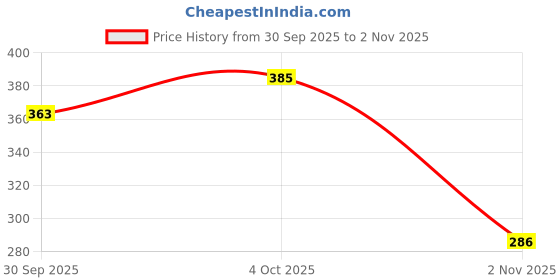 flipkart.com roadster Women Full Sleeve Solid Hooded Sweatshirt roadster Price History Graph from 30 Sep 2025 to 2 Nov 2025
