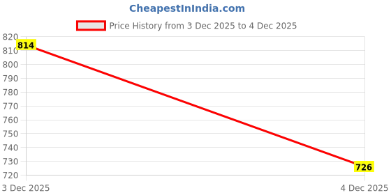 flipkart.com roadster Women Full Sleeve Solid Hooded Sweatshirt roadster Price History Graph from 3 Dec 2025 to 4 Dec 2025