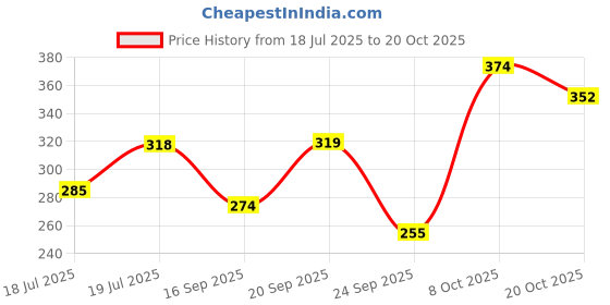 flipkart.com roadster Women Full Sleeve Solid Reversible Hooded Sweatshirt roadster Price History Graph from 18 Jul 2025 to 20 Oct 2025