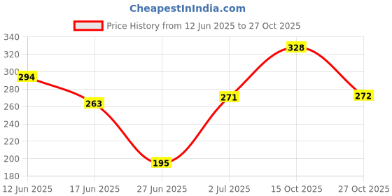 flipkart.com roadster Women Full Sleeve Solid Reversible Sweatshirt roadster Price History Graph from 12 Jun 2025 to 27 Oct 2025