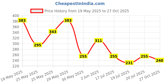 flipkart.com roadster Women Full Sleeve Solid Sweatshirt roadster Price History Graph from 19 May 2025 to 27 Oct 2025