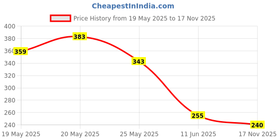 flipkart.com roadster Women Full Sleeve Solid Sweatshirt roadster Price History Graph from 19 May 2025 to 17 Nov 2025