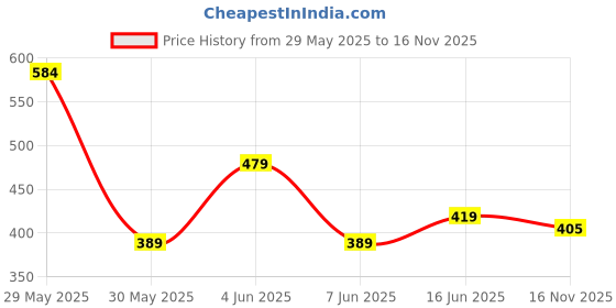 flipkart.com roadster Women Full Sleeve Solid Sweatshirt roadster Price History Graph from 29 May 2025 to 16 Nov 2025