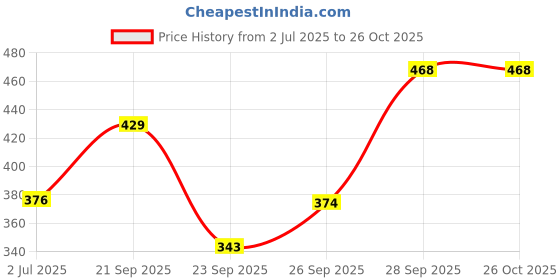 flipkart.com roadster Women Full Sleeve Solid Sweatshirt roadster Price History Graph from 2 Jul 2025 to 26 Oct 2025