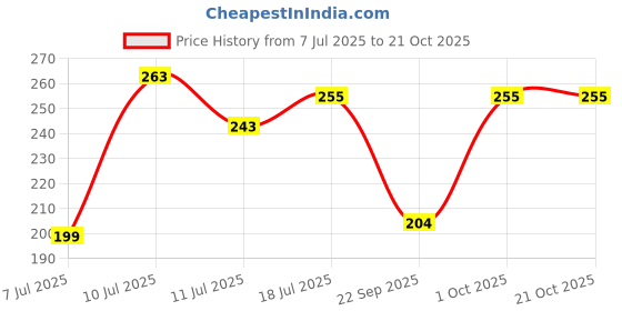 flipkart.com roadster Women Full Sleeve Solid Sweatshirt roadster Price History Graph from 7 Jul 2025 to 20 Oct 2025