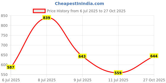 flipkart.com roadster Women High Rise Blue Jeans roadster Price History Graph from 6 Jul 2025 to 27 Oct 2025
