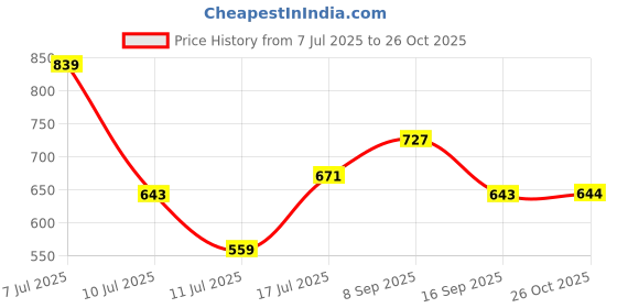 flipkart.com roadster Women High Rise Blue Jeans roadster Price History Graph from 7 Jul 2025 to 26 Oct 2025