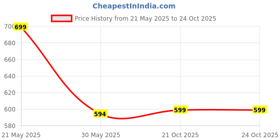 flipkart.com roadster Women Lightweight Comfortable Running Training Sports Shoes For Girls Running Shoes For Women roadster Price History Graph from 21 May 2025 to 23 Oct 2025