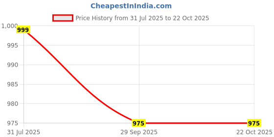 flipkart.com roadster Women Loose Fit High Rise Beige Jeans roadster Price History Graph from 31 Jul 2025 to 22 Oct 2025