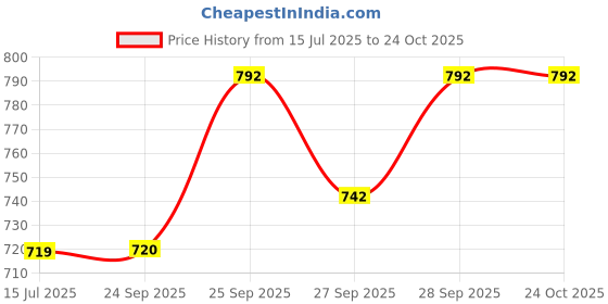 flipkart.com roadster Women Mid Rise Dark Blue Jeans roadster Price History Graph from 15 Jul 2025 to 23 Oct 2025