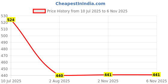 flipkart.com roadster Women Mid Rise Multicolor Jeans roadster Price History Graph from 10 Jul 2025 to 2 Nov 2025