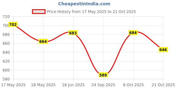 flipkart.com roadster Women Printed Black Track Pants roadster Price History Graph from 17 May 2025 to 21 Oct 2025