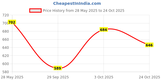 flipkart.com roadster Women Printed Black Track Pants roadster Price History Graph from 28 May 2025 to 24 Oct 2025