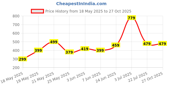 flipkart.com roadster Women Printed Green Track Pants roadster Price History Graph from 18 May 2025 to 27 Oct 2025
