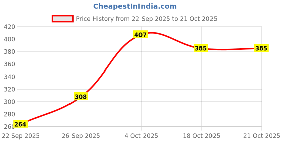 flipkart.com roadster Women Printed Round Neck Cotton Blend Brown T-Shirt roadster Price History Graph from 22 Sep 2025 to 20 Oct 2025