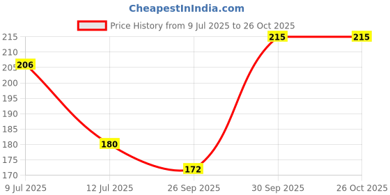 flipkart.com roadster Women Printed Round Neck Cotton Blend Green T-Shirt roadster Price History Graph from 9 Jul 2025 to 25 Oct 2025