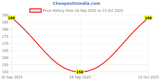 flipkart.com roadster Women Printed Round Neck Cotton Blend Green T-Shirt roadster Price History Graph from 16 Sep 2025 to 23 Oct 2025