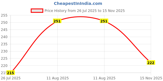 flipkart.com roadster Women Printed Round Neck Cotton Blend Orange T-Shirt roadster Price History Graph from 26 Jul 2025 to 15 Nov 2025