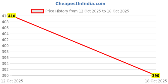 flipkart.com roadster Women Printed Round Neck Cotton Blend Purple T-Shirt roadster Price History Graph from 12 Oct 2025 to 18 Oct 2025
