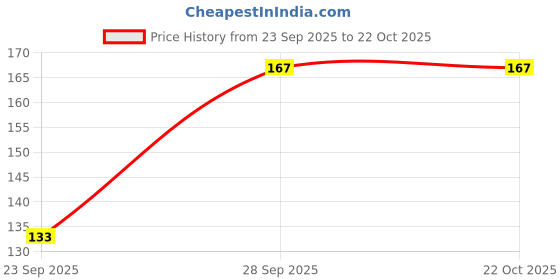 flipkart.com roadster Women Printed Round Neck Cotton Blend White T-Shirt roadster Price History Graph from 23 Sep 2025 to 22 Oct 2025