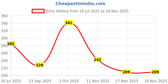 flipkart.com roadster Women Printed Round Neck Pure Cotton Beige T-Shirt roadster Price History Graph from 20 Jul 2025 to 17 Nov 2025