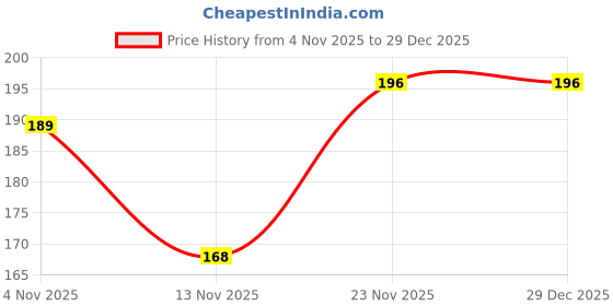 flipkart.com roadster Women Printed Round Neck Pure Cotton Black T-Shirt roadster Price History Graph from 4 Nov 2025 to 13 Nov 2025