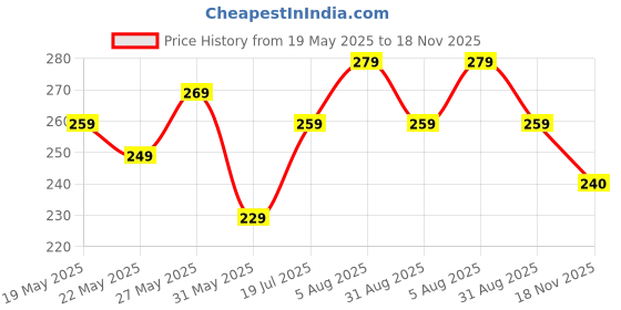 flipkart.com roadster Women Printed Round Neck Pure Cotton Black T-Shirt roadster Price History Graph from 19 May 2025 to 18 Nov 2025
