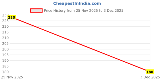 flipkart.com roadster Women Printed Round Neck Pure Cotton Black T-Shirt roadster Price History Graph from 25 Nov 2025 to 3 Dec 2025
